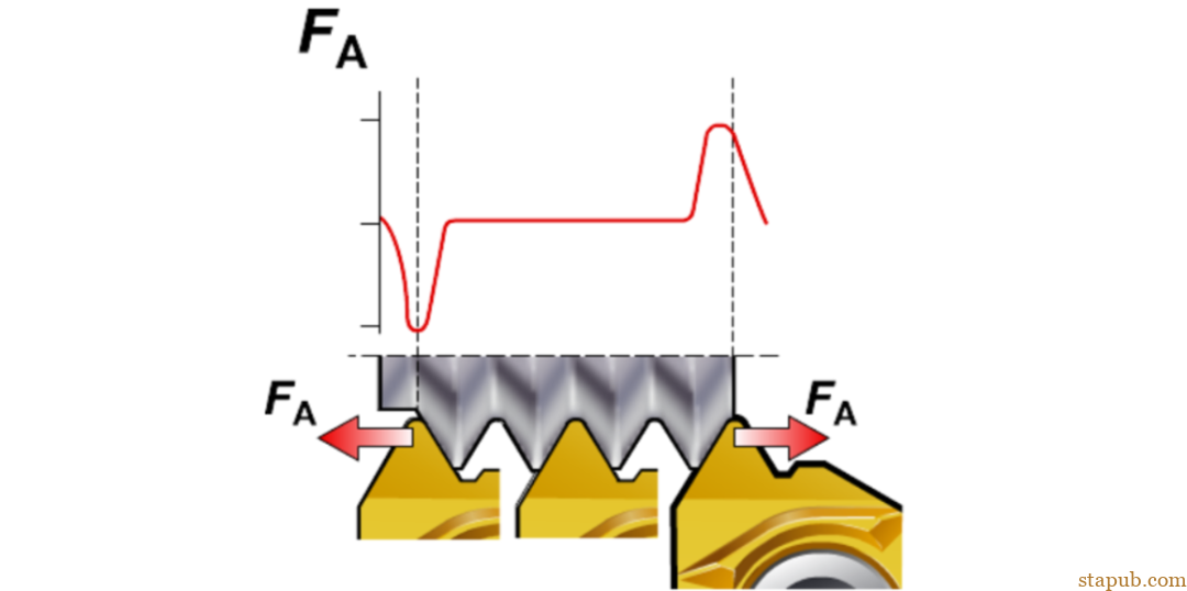 螺纹加工重点知识一览 螺纹加工重点知识一览