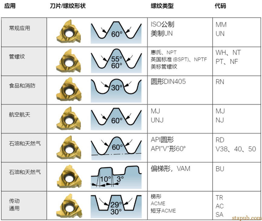 螺纹加工重点知识一览 螺纹加工重点知识一览