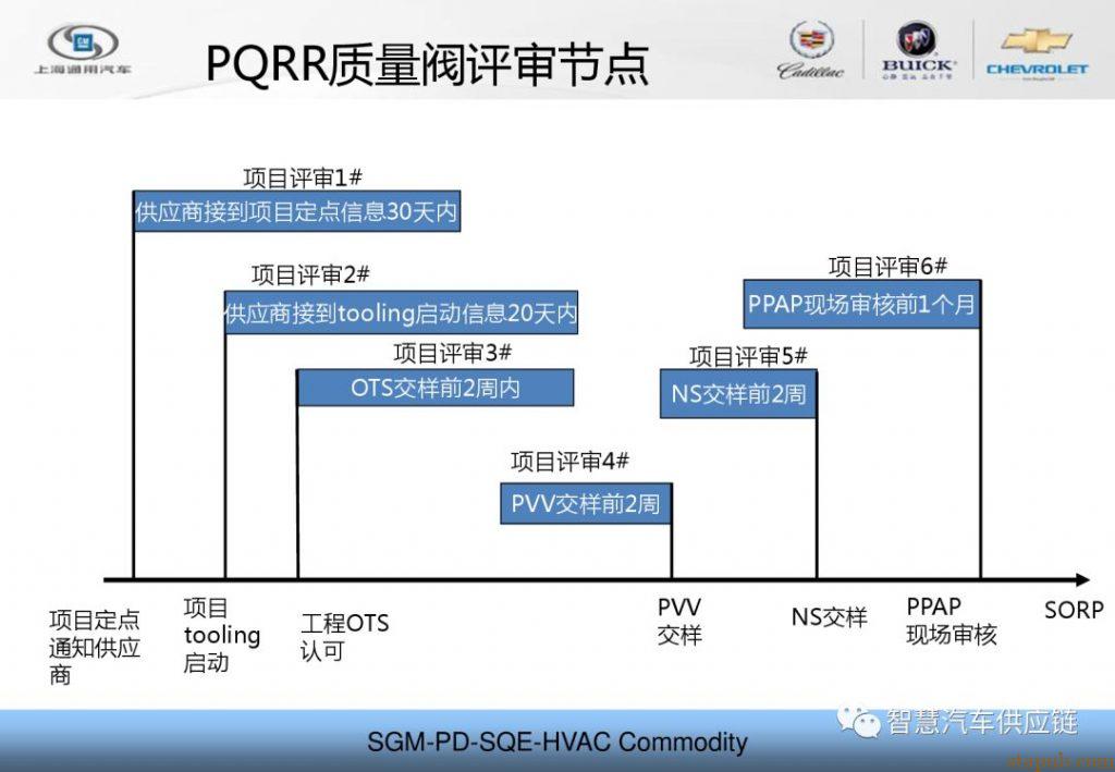 PQRR项目质量阀主机厂培训PPT–通用汽车 - 汽车质量管理笔记