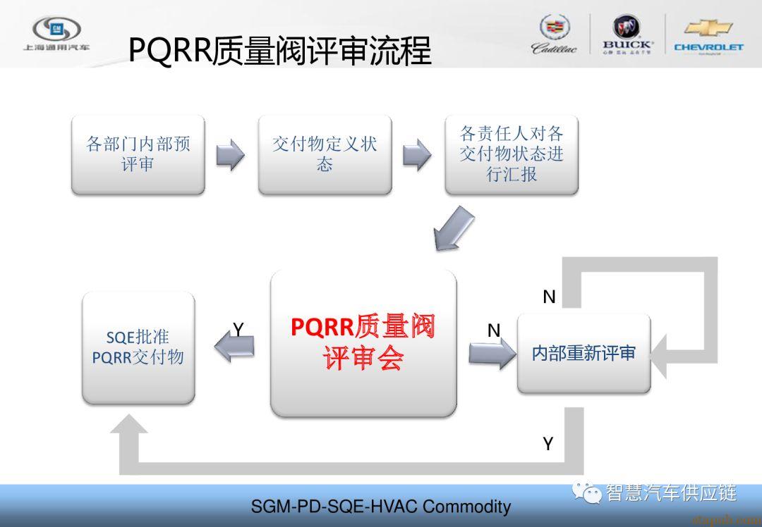 PQRR项目质量阀主机厂培训PPT–通用汽车 - 汽车质量管理笔记
