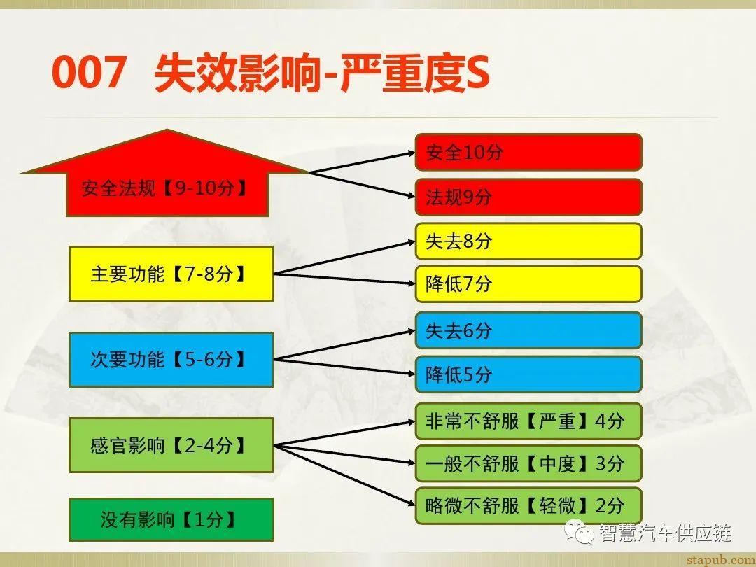 首发:AIAG-VDA FMEA培训教材 首发:AIAG-VDA FMEA培训教材