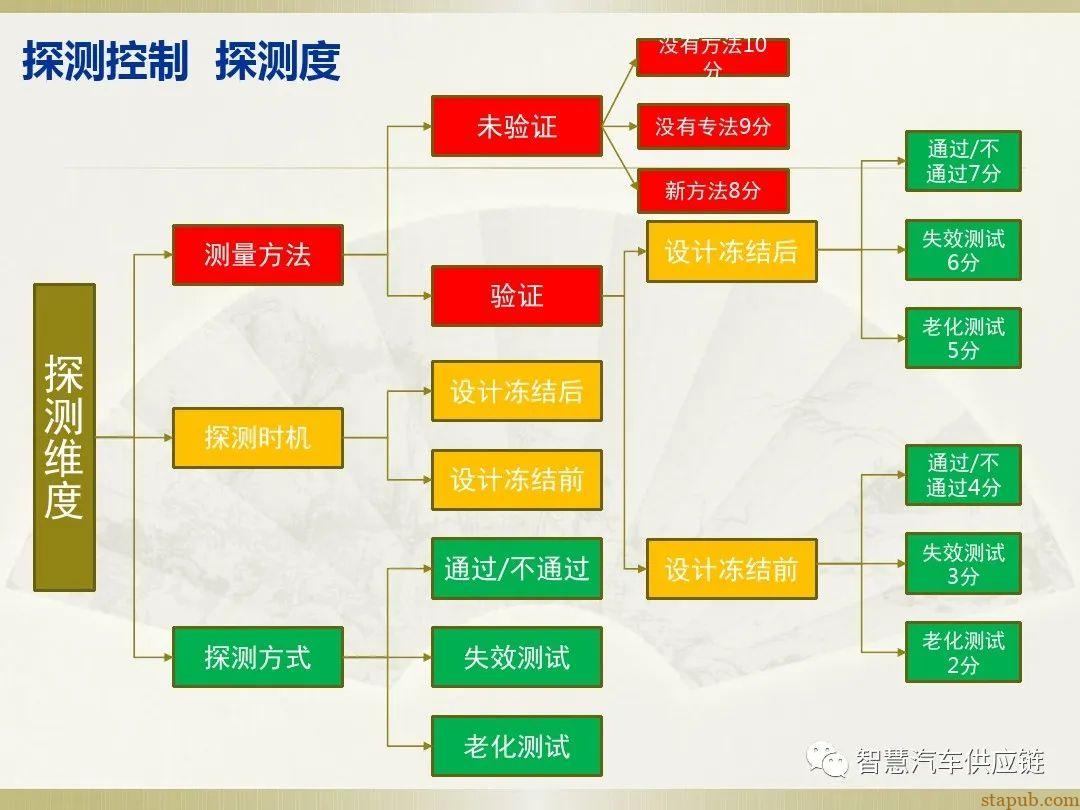 首发:AIAG-VDA FMEA培训教材 首发:AIAG-VDA FMEA培训教材