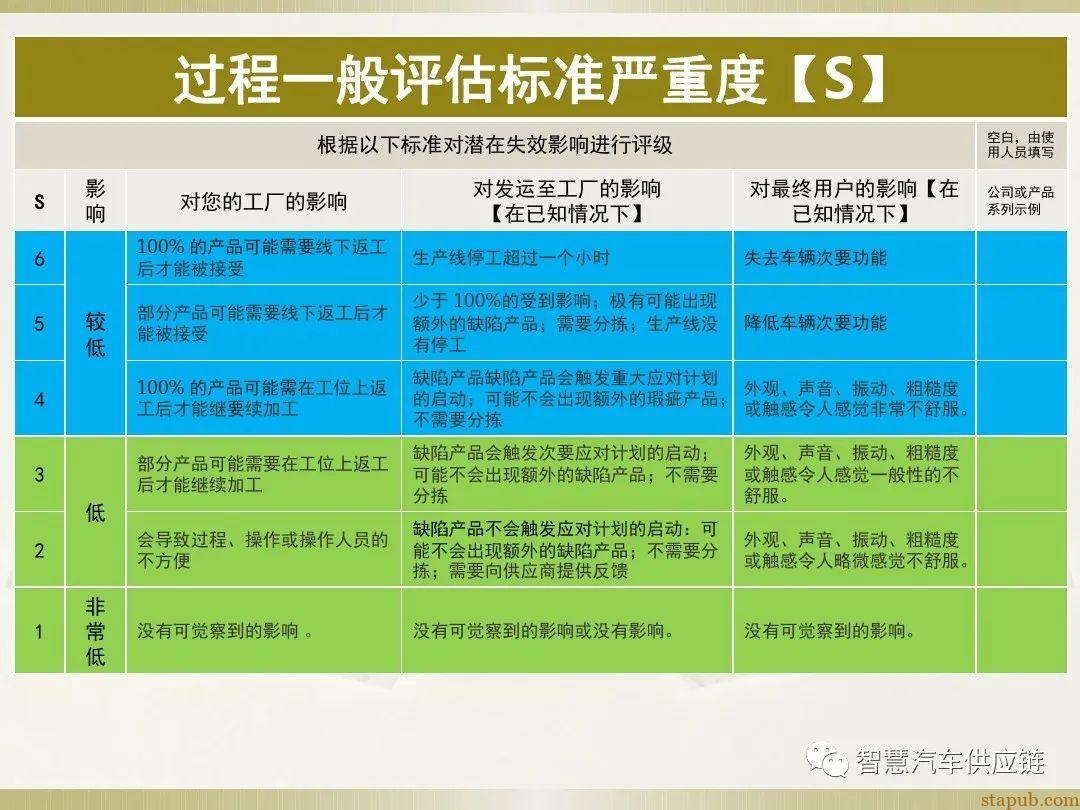 首发:AIAG-VDA FMEA培训教材 首发:AIAG-VDA FMEA培训教材