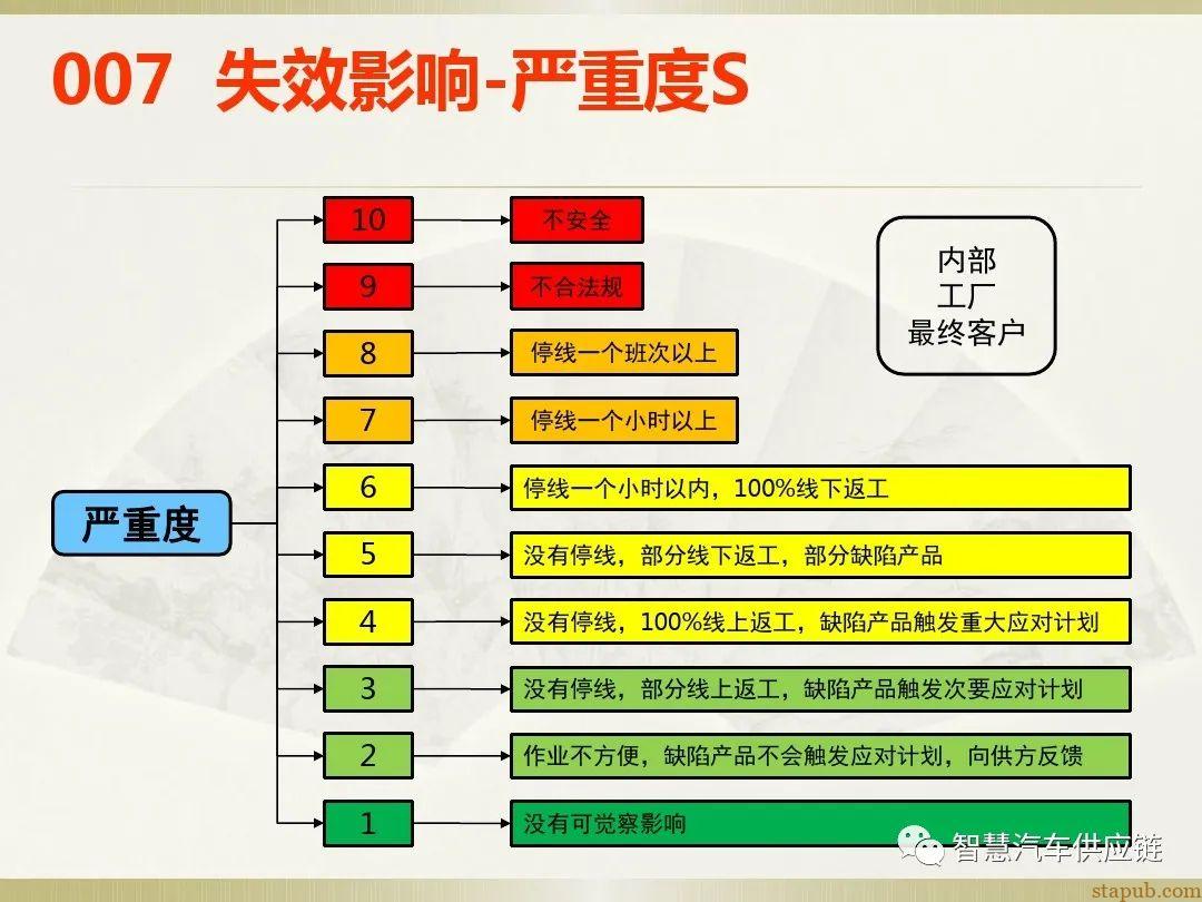 首发:AIAG-VDA FMEA培训教材 首发:AIAG-VDA FMEA培训教材