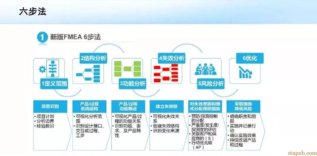 一文读懂新版FMEA七步法(附表单) 一文读懂新版FMEA七步法(附表单)
