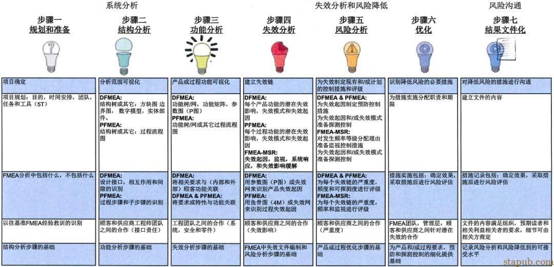 一文读懂新版FMEA七步法(附表单) 一文读懂新版FMEA七步法(附表单)