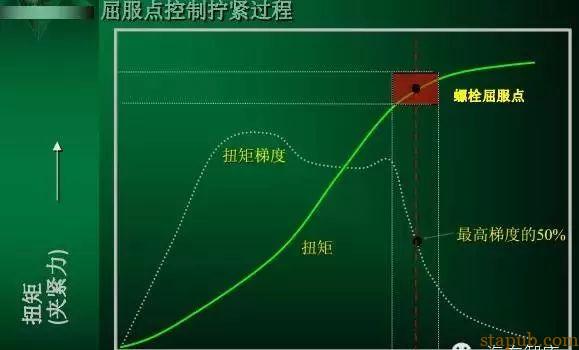 拧螺丝时如何控制螺栓的扭矩 拧螺丝时如何控制螺栓的扭矩