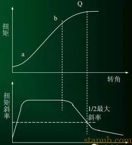 拧螺丝时如何控制螺栓的扭矩 拧螺丝时如何控制螺栓的扭矩