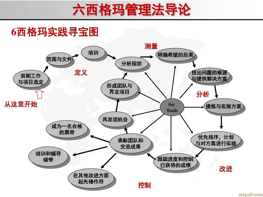 6 sigma入门教材 6 sigma入门教材