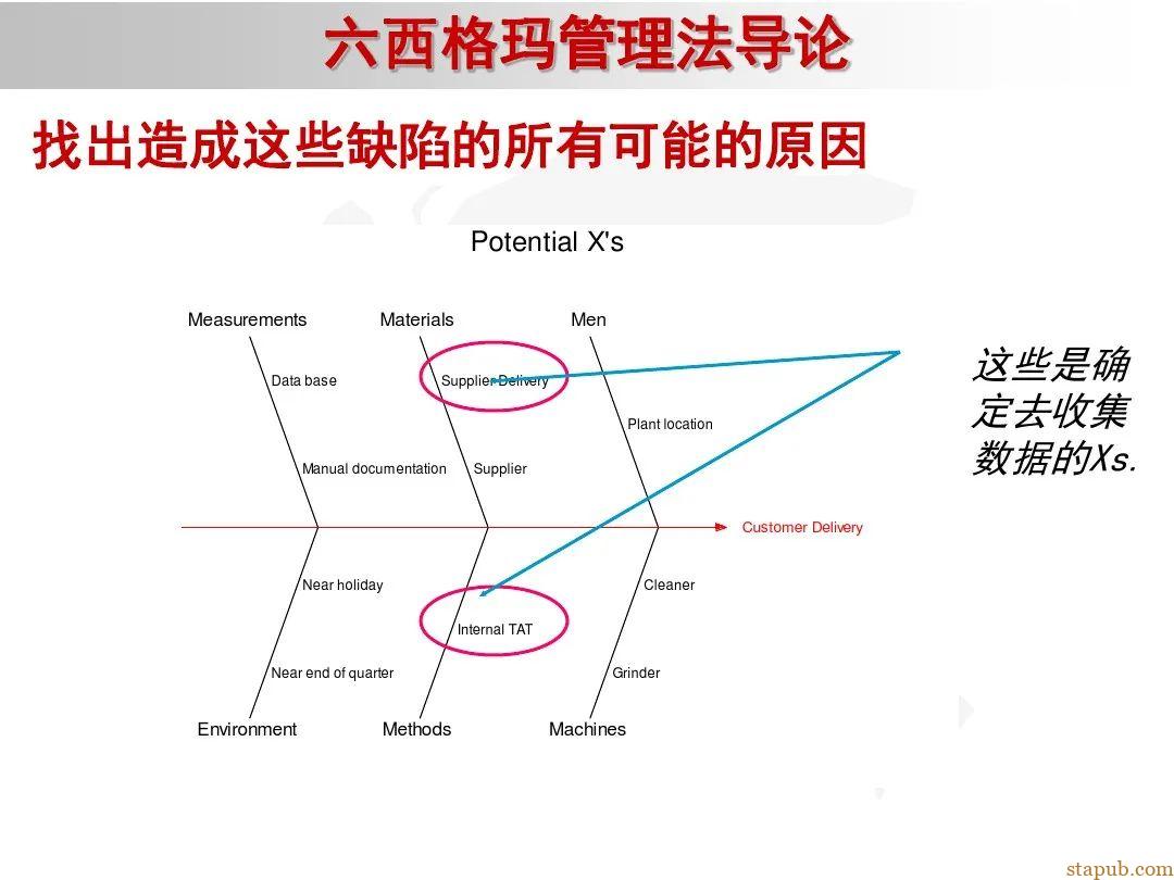 6 sigma入门教材 6 sigma入门教材