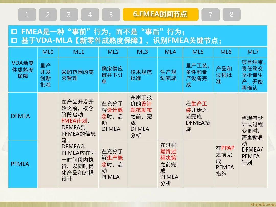 一文读懂新版FMEA七步法 一文读懂新版FMEA七步法