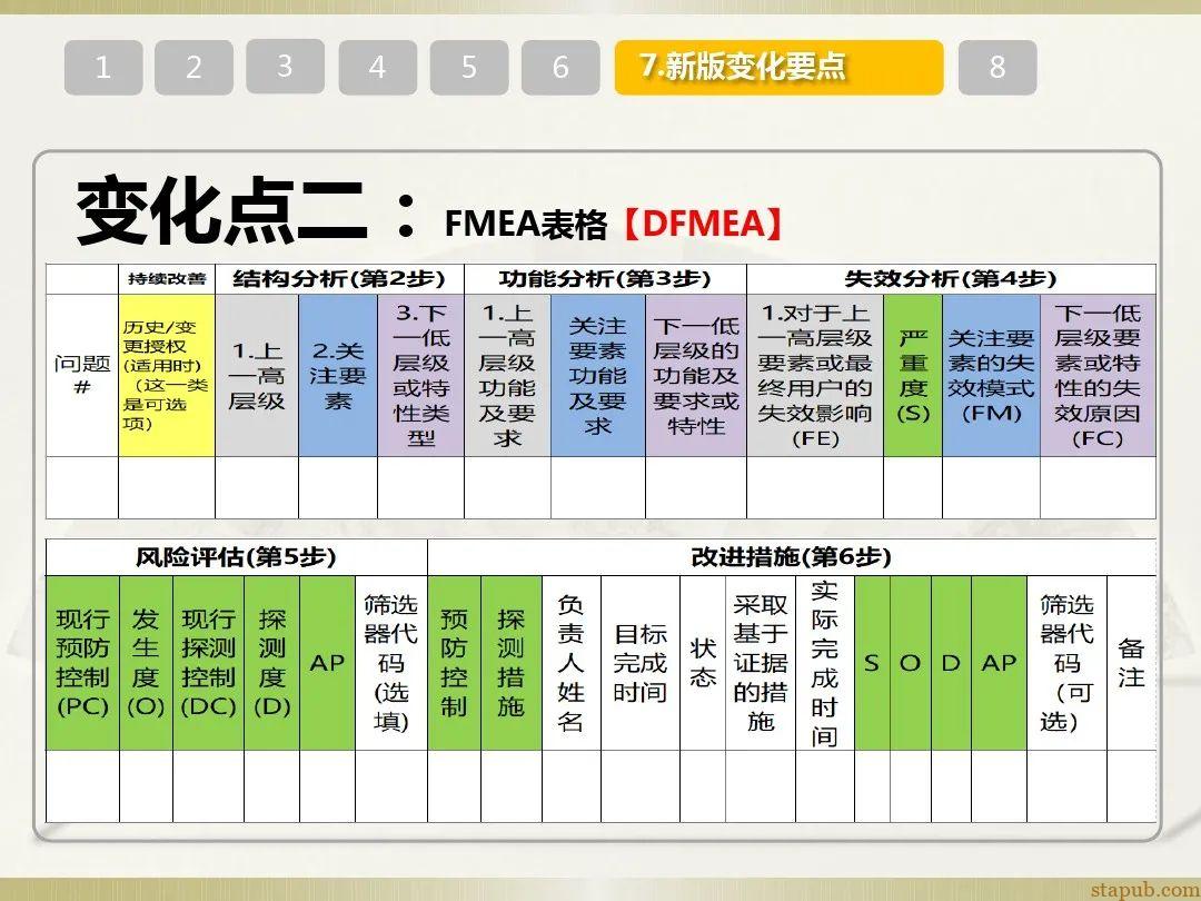 一文读懂新版FMEA七步法 一文读懂新版FMEA七步法
