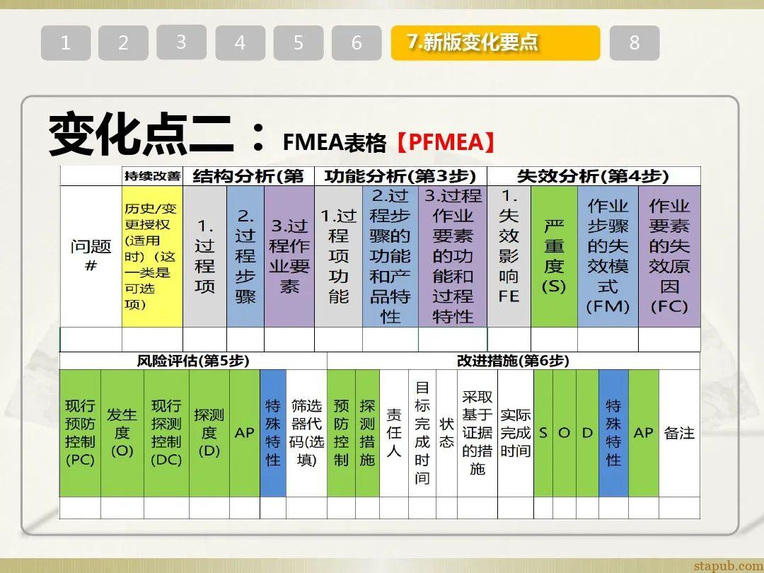 一文读懂新版FMEA七步法 一文读懂新版FMEA七步法