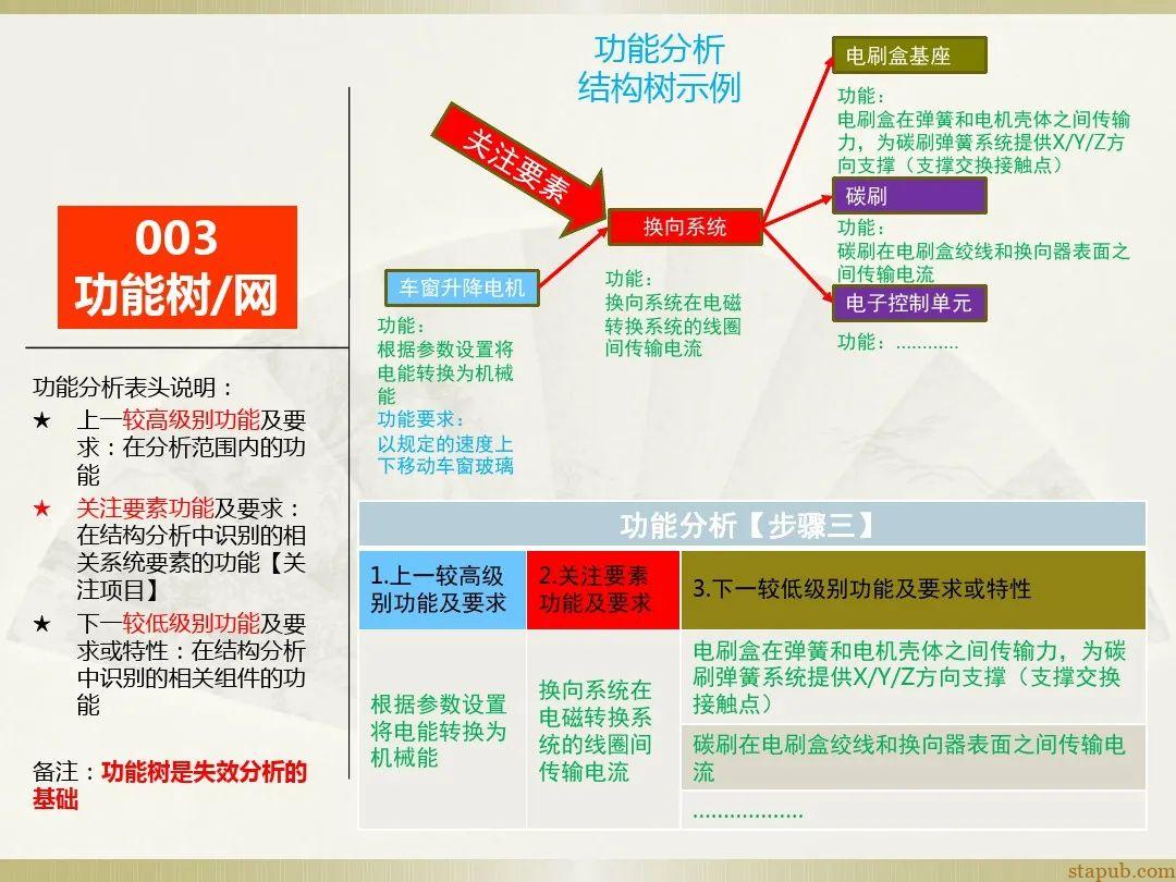 一文读懂新版FMEA七步法 一文读懂新版FMEA七步法