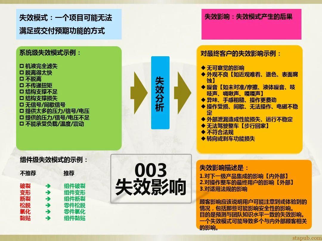 一文读懂新版FMEA七步法 一文读懂新版FMEA七步法