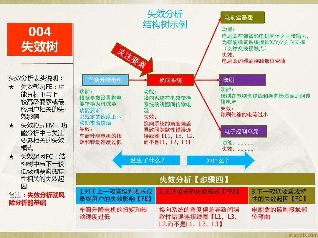 一文读懂新版FMEA七步法 一文读懂新版FMEA七步法