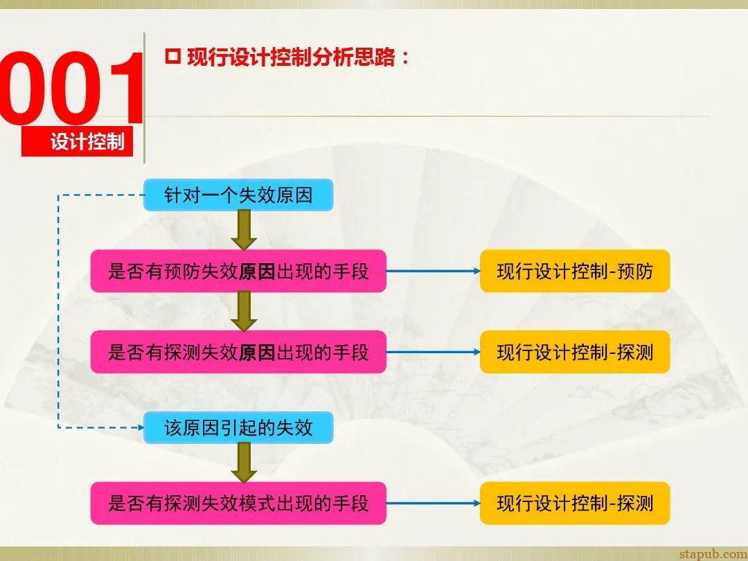 一文读懂新版FMEA七步法 一文读懂新版FMEA七步法