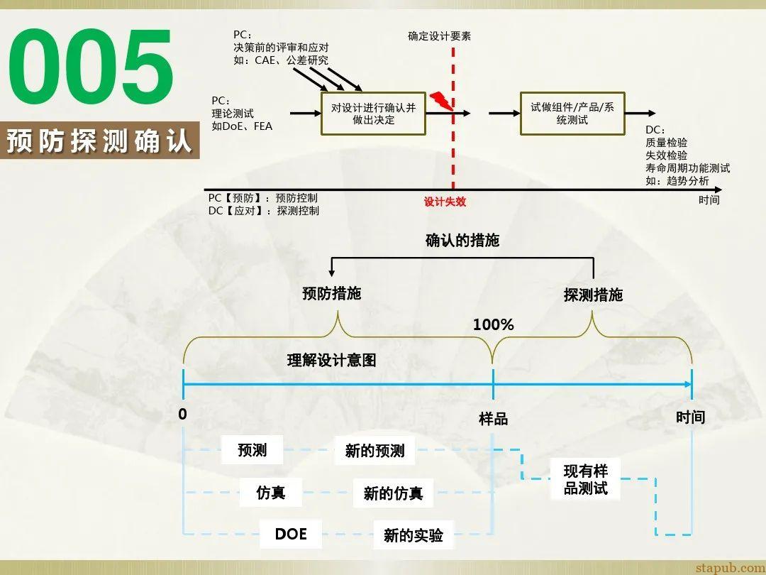 一文读懂新版FMEA七步法 一文读懂新版FMEA七步法