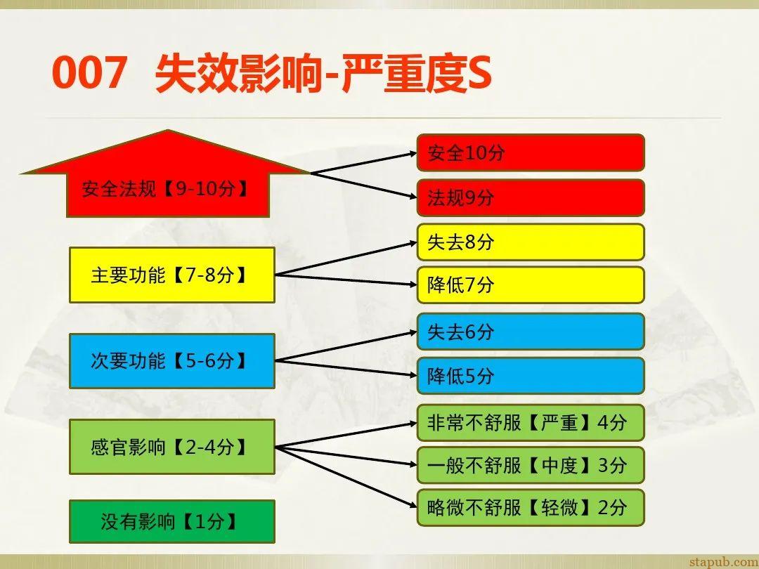 一文读懂新版FMEA七步法 一文读懂新版FMEA七步法