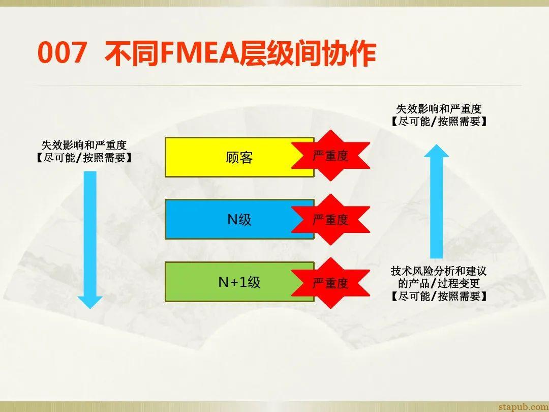 一文读懂新版FMEA七步法 一文读懂新版FMEA七步法