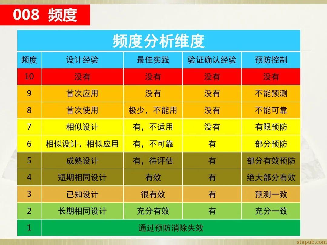 一文读懂新版FMEA七步法 一文读懂新版FMEA七步法