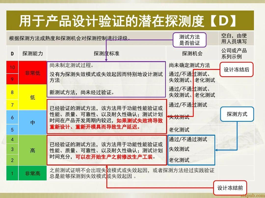 一文读懂新版FMEA七步法 一文读懂新版FMEA七步法