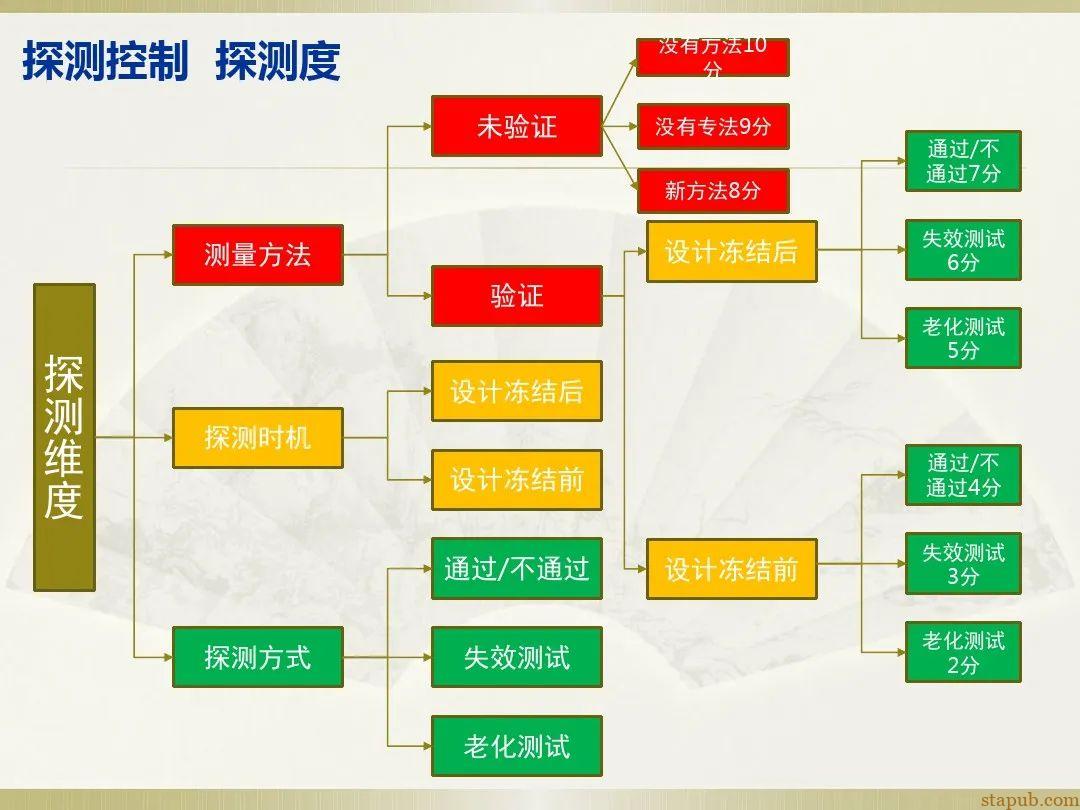 一文读懂新版FMEA七步法 一文读懂新版FMEA七步法