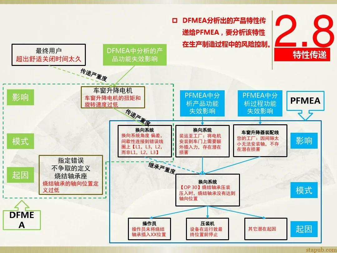 一文读懂新版FMEA七步法 一文读懂新版FMEA七步法