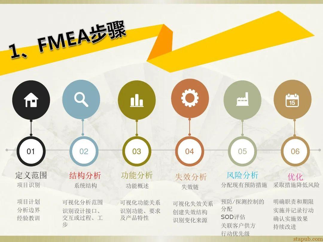 一文读懂新版FMEA七步法 一文读懂新版FMEA七步法