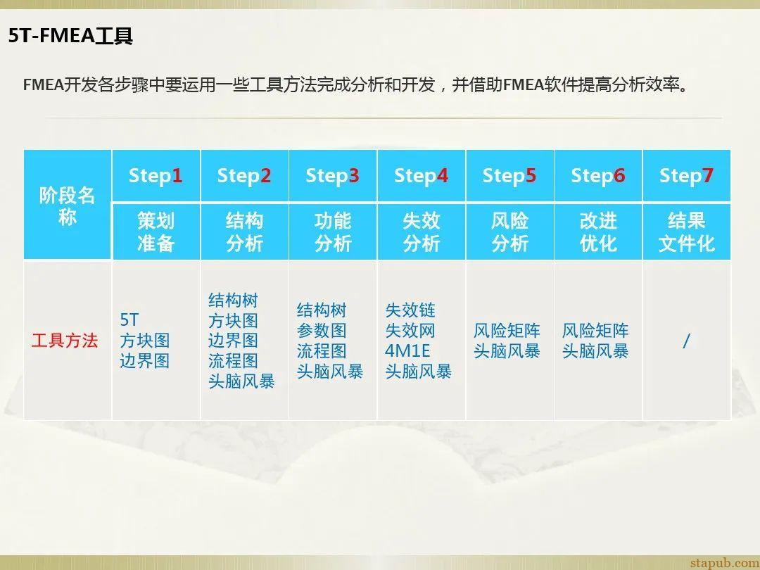 一文读懂新版FMEA七步法 一文读懂新版FMEA七步法