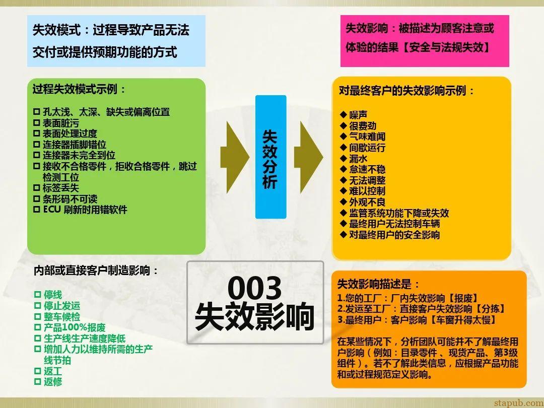 一文读懂新版FMEA七步法 一文读懂新版FMEA七步法