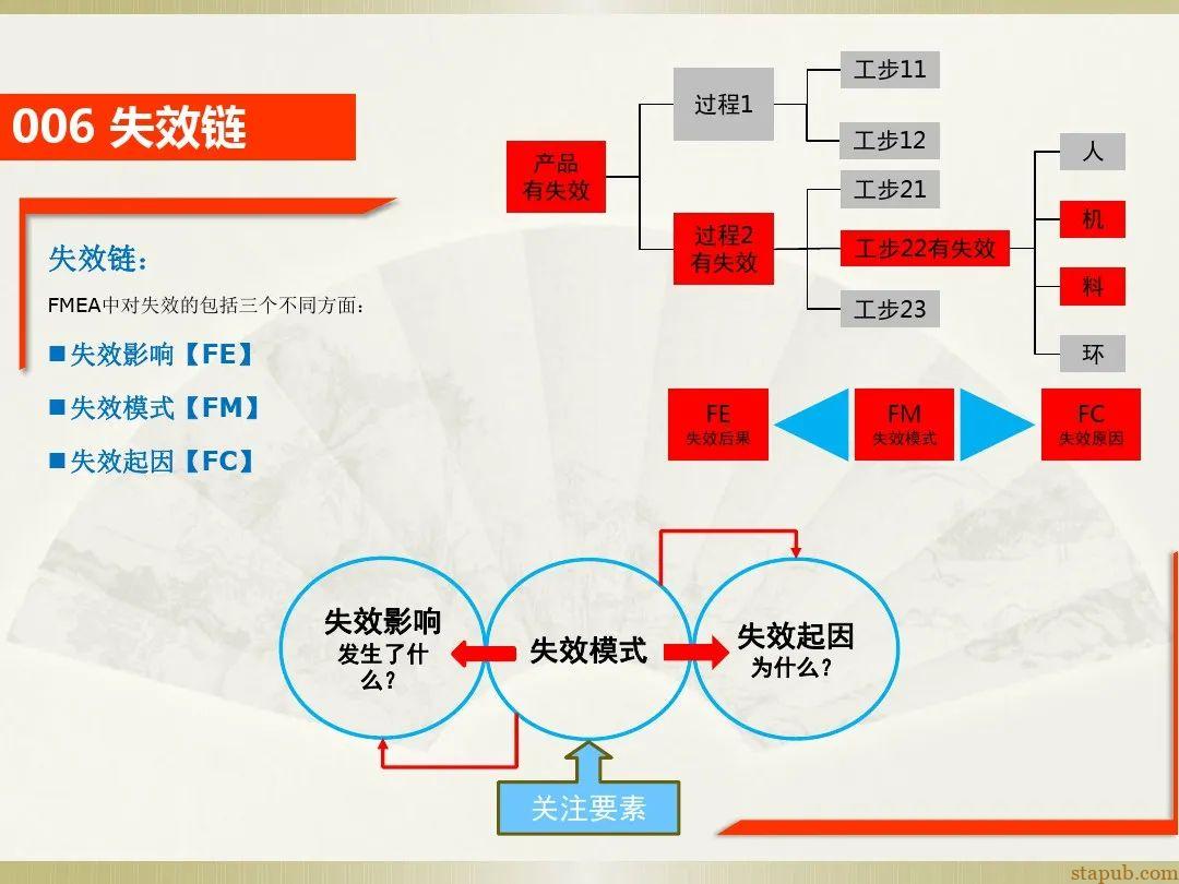 一文读懂新版FMEA七步法 一文读懂新版FMEA七步法