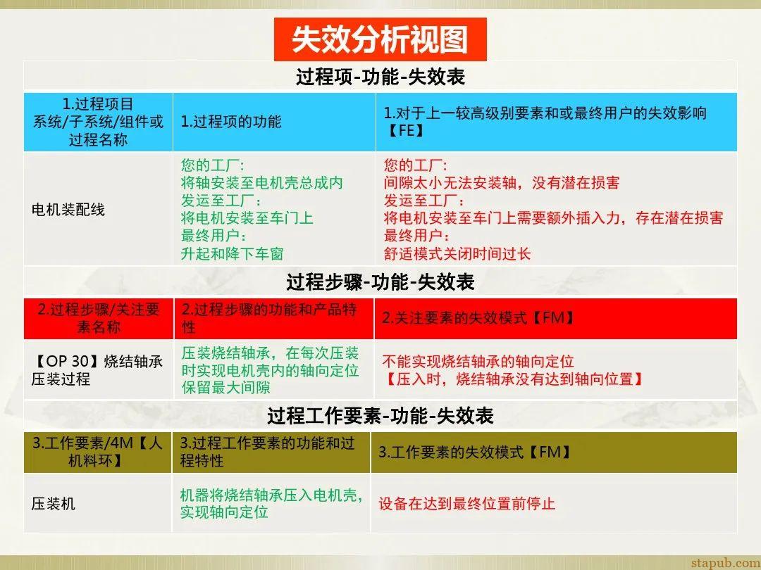 一文读懂新版FMEA七步法 一文读懂新版FMEA七步法