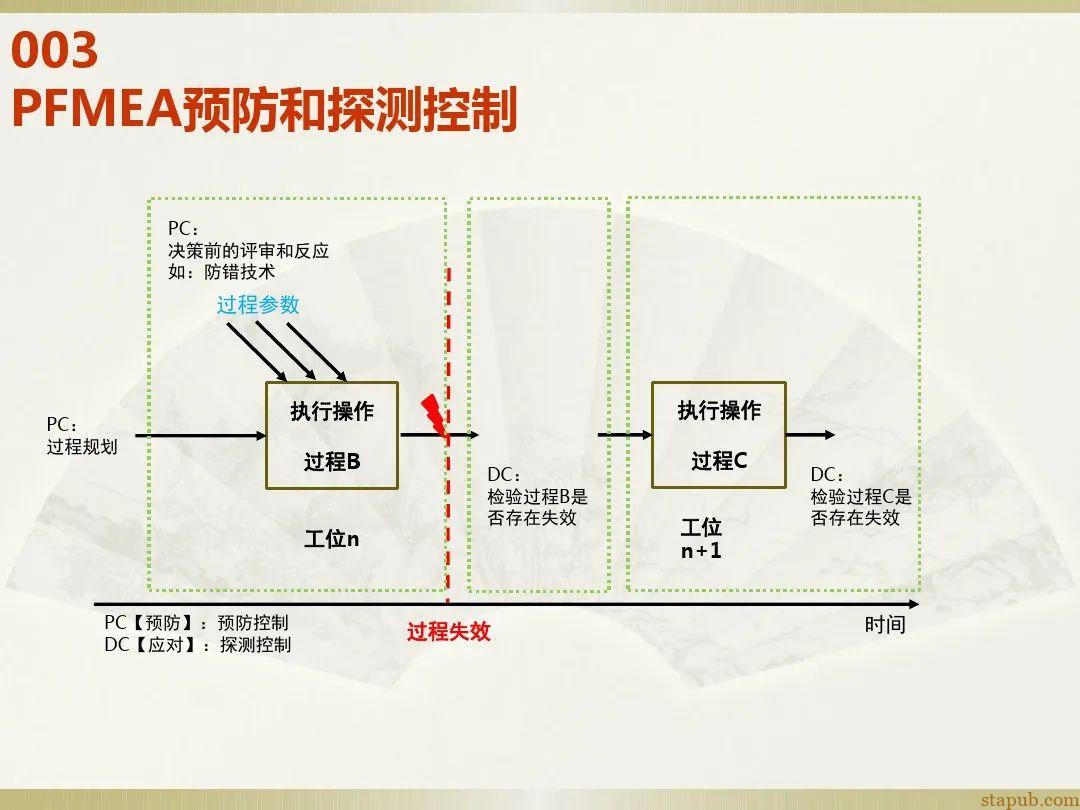 一文读懂新版FMEA七步法 一文读懂新版FMEA七步法