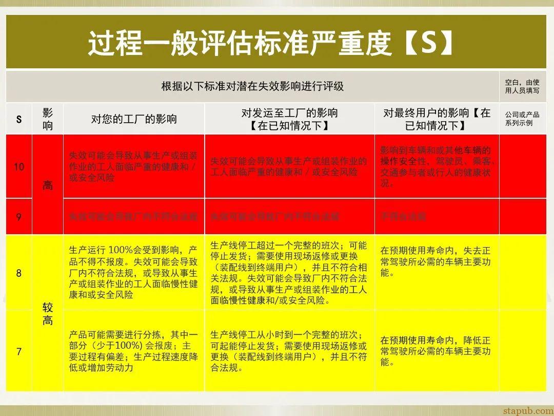 一文读懂新版FMEA七步法 一文读懂新版FMEA七步法