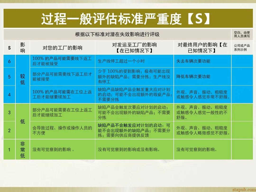 一文读懂新版FMEA七步法 一文读懂新版FMEA七步法
