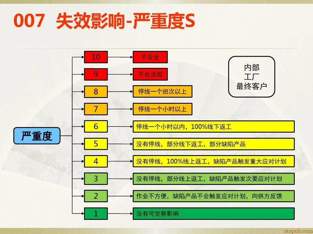 一文读懂新版FMEA七步法 一文读懂新版FMEA七步法