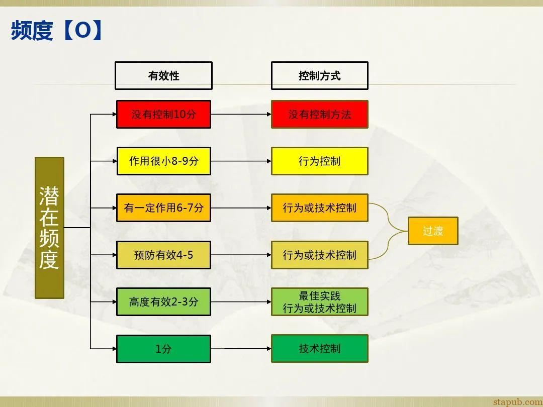 一文读懂新版FMEA七步法 一文读懂新版FMEA七步法