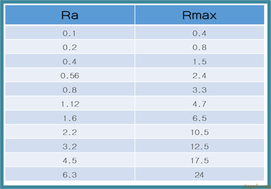 什么是表面粗糙度,你真懂吗 什么是表面粗糙度,你真懂吗