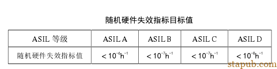 ISO26262 功能安全各个阶段测试要求 ISO26262 功能安全各个阶段测试要求