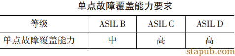 ISO26262 功能安全各个阶段测试要求 ISO26262 功能安全各个阶段测试要求