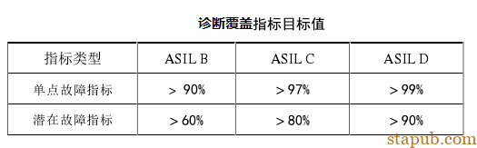 ISO26262 功能安全各个阶段测试要求 ISO26262 功能安全各个阶段测试要求