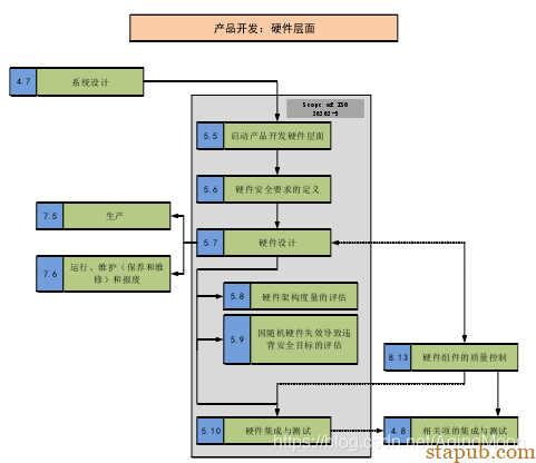 ISO26262 功能安全各个阶段测试要求 ISO26262 功能安全各个阶段测试要求