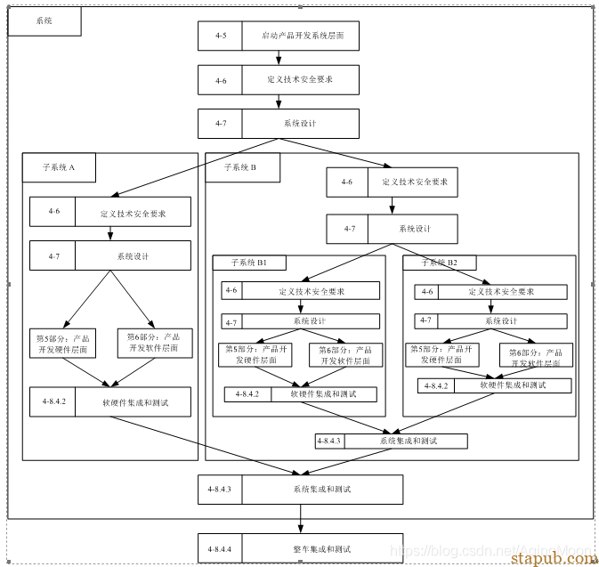 ISO26262 功能安全各个阶段测试要求 ISO26262 功能安全各个阶段测试要求