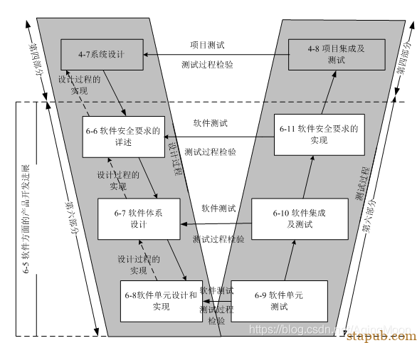 ISO26262 功能安全各个阶段测试要求 ISO26262 功能安全各个阶段测试要求