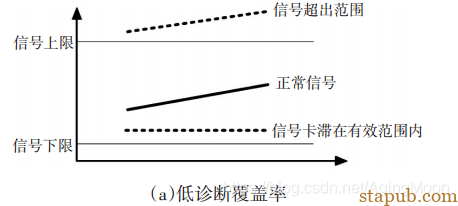 ISO26262 功能安全各个阶段测试要求 ISO26262 功能安全各个阶段测试要求