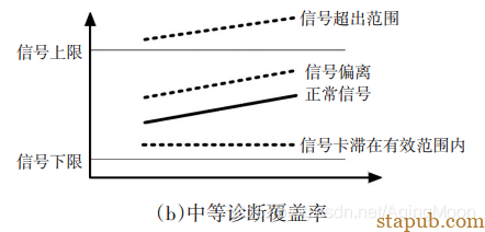 ISO26262 功能安全各个阶段测试要求 ISO26262 功能安全各个阶段测试要求