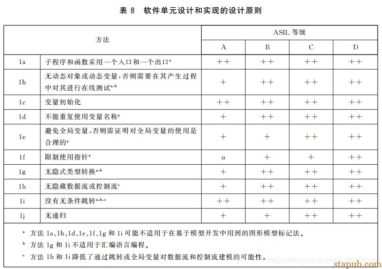 ISO26262 功能安全各个阶段测试要求 ISO26262 功能安全各个阶段测试要求