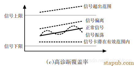 ISO26262 功能安全各个阶段测试要求 ISO26262 功能安全各个阶段测试要求
