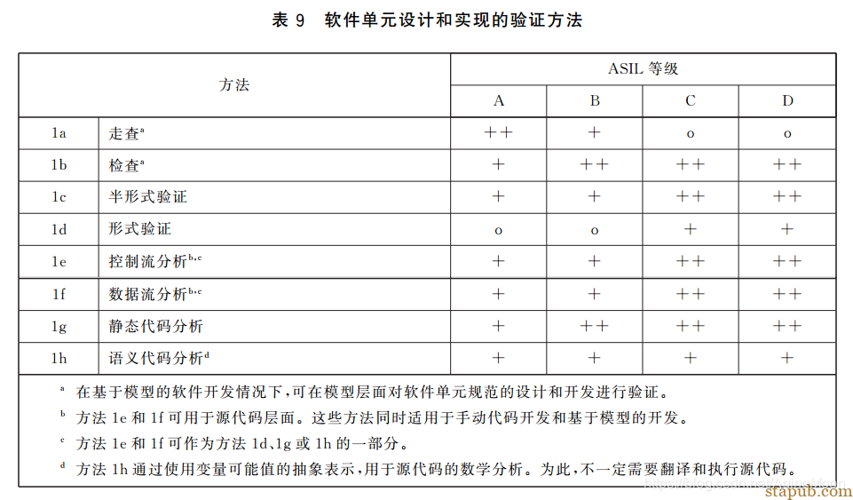 ISO26262 功能安全各个阶段测试要求 ISO26262 功能安全各个阶段测试要求